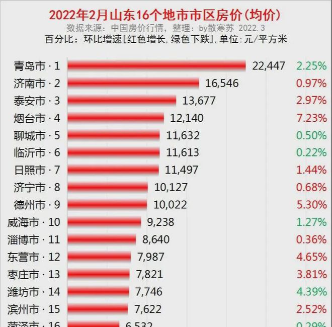 山東房價最新動態(tài)，趨勢、影響因素與前景展望