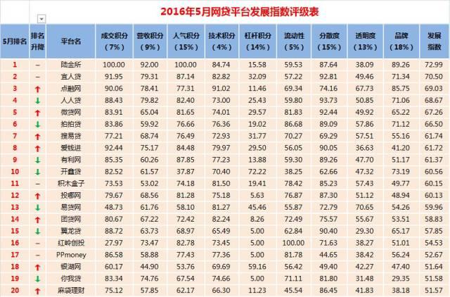 最新排行榜P2P，重塑互聯(lián)網金融格局的驅動力之源