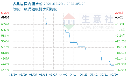 最新多晶硅價格動態(tài)分析與趨勢預測