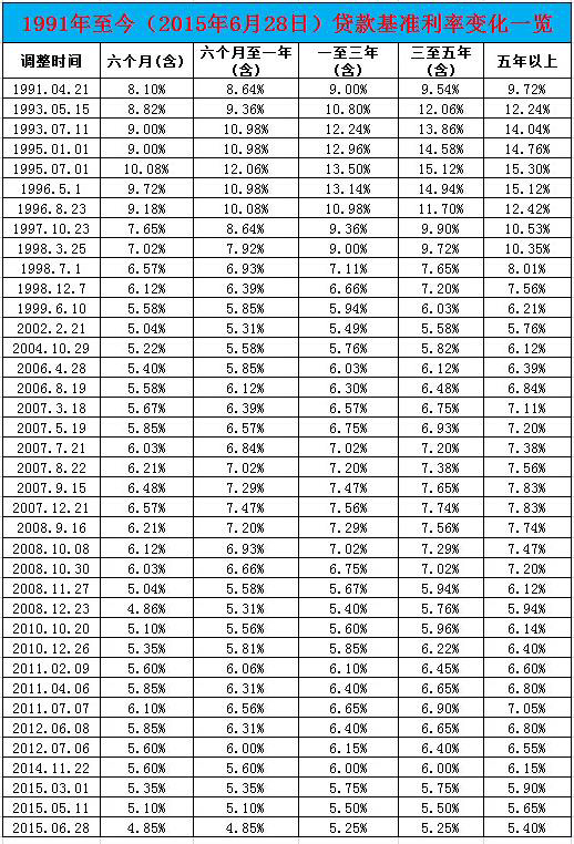 揭秘2015年最新基準(zhǔn)利率，影響及未來展望